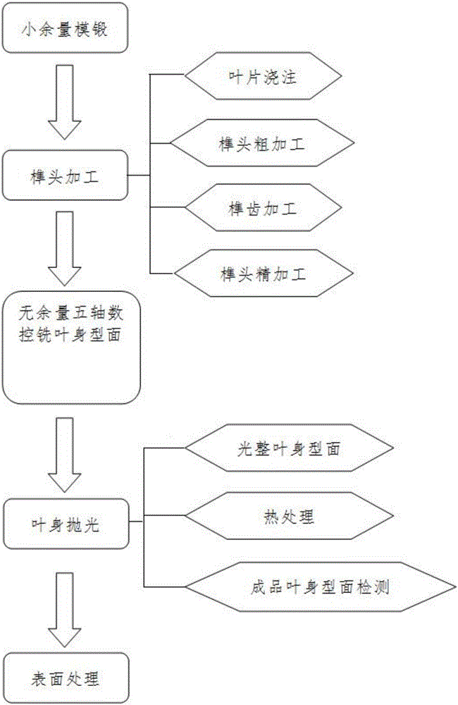 一種復(fù)雜壓氣機葉片進排邊加工方法與制造工藝