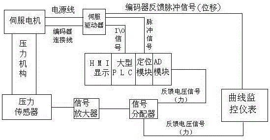 一种具有曲线监控功能的12K伺服压机的制造方法与工艺