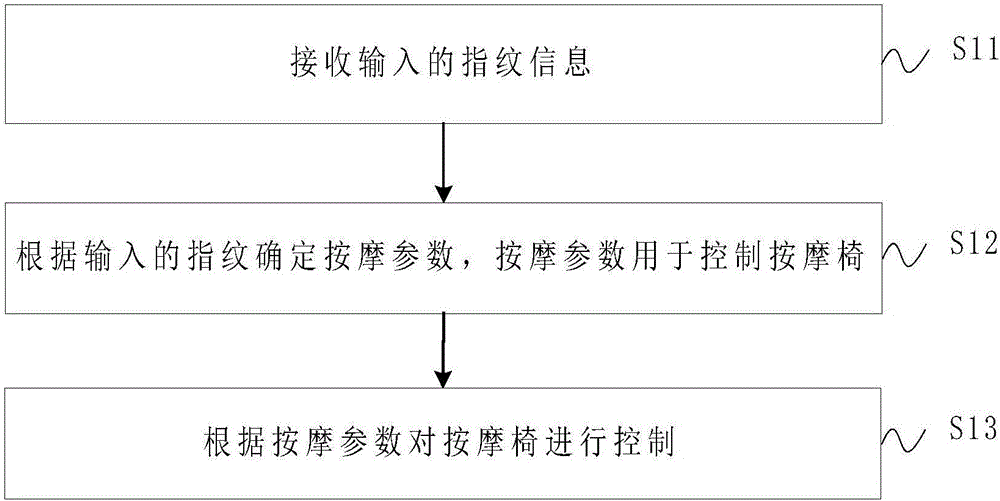 按摩椅控制方法及裝置與制造工藝