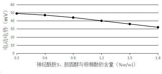 具有美白祛斑功效帶正電荷的水包油納米乳霜及制備方法與制造工藝