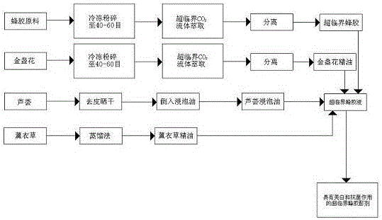 一種具有美容和抗菌作用的超臨界蜂膠酊劑配方及工藝的制造方法與工藝