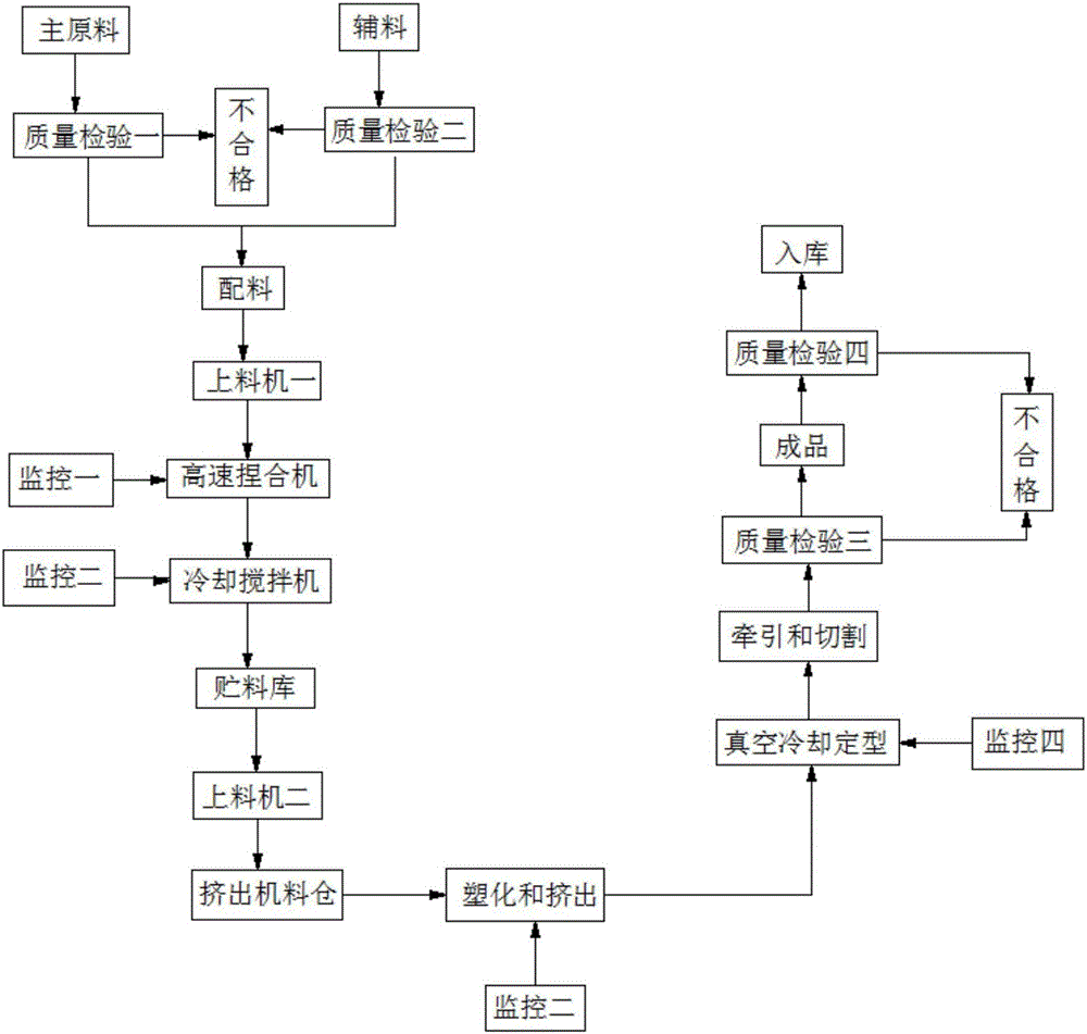 一種埋地式高壓電力電纜保護(hù)用PVC?C套管生產(chǎn)工藝的制造方法與工藝