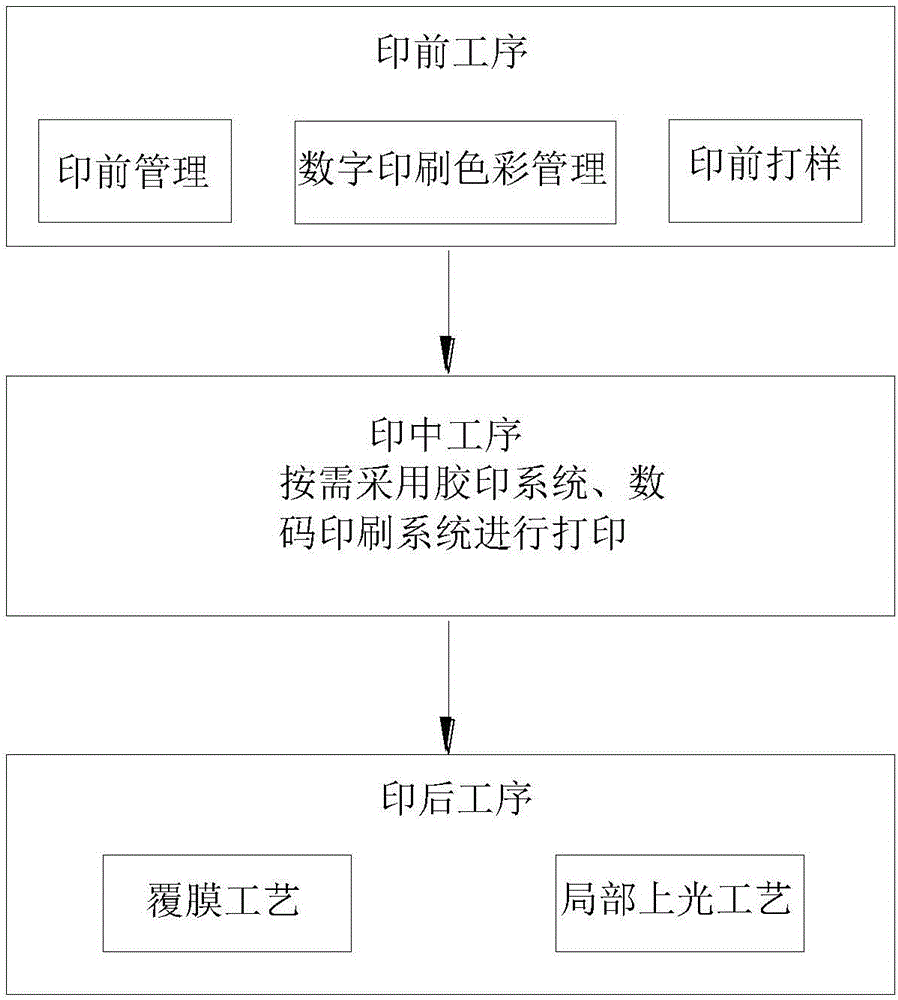 一种胶印与数字印刷相融合的环保印刷工艺的制造方法与工艺