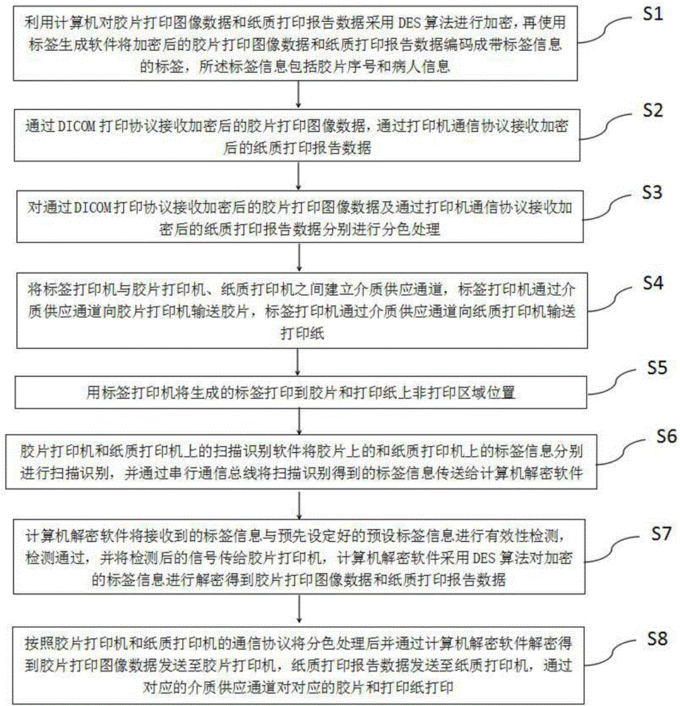 一種單臺(tái)智能打印輸出膠片及報(bào)告的方法與制造工藝