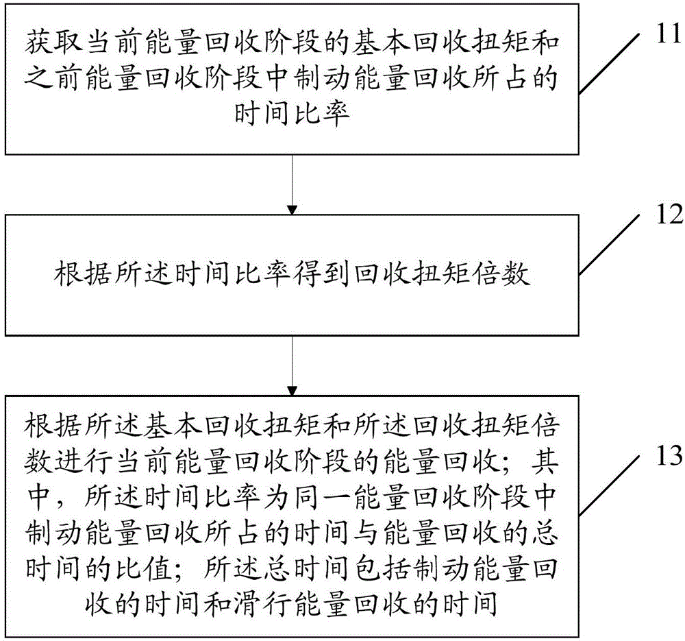 一种能量回收方法、装置及车辆与制造工艺