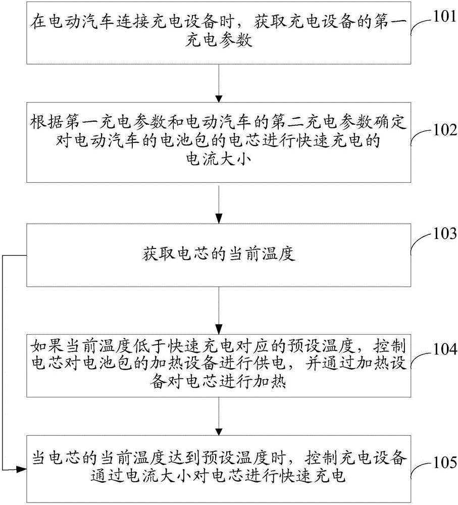 對電動汽車進(jìn)行快速充電的方法和裝置與制造工藝