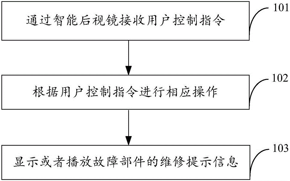 基于車用智能后視鏡的控制方法及系統(tǒng)與制造工藝