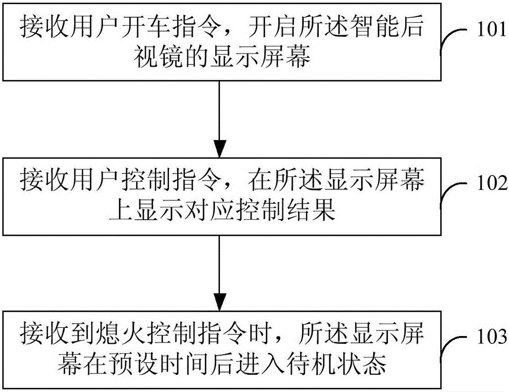 基于车用智能后视镜的界面控制方法及系统与制造工艺