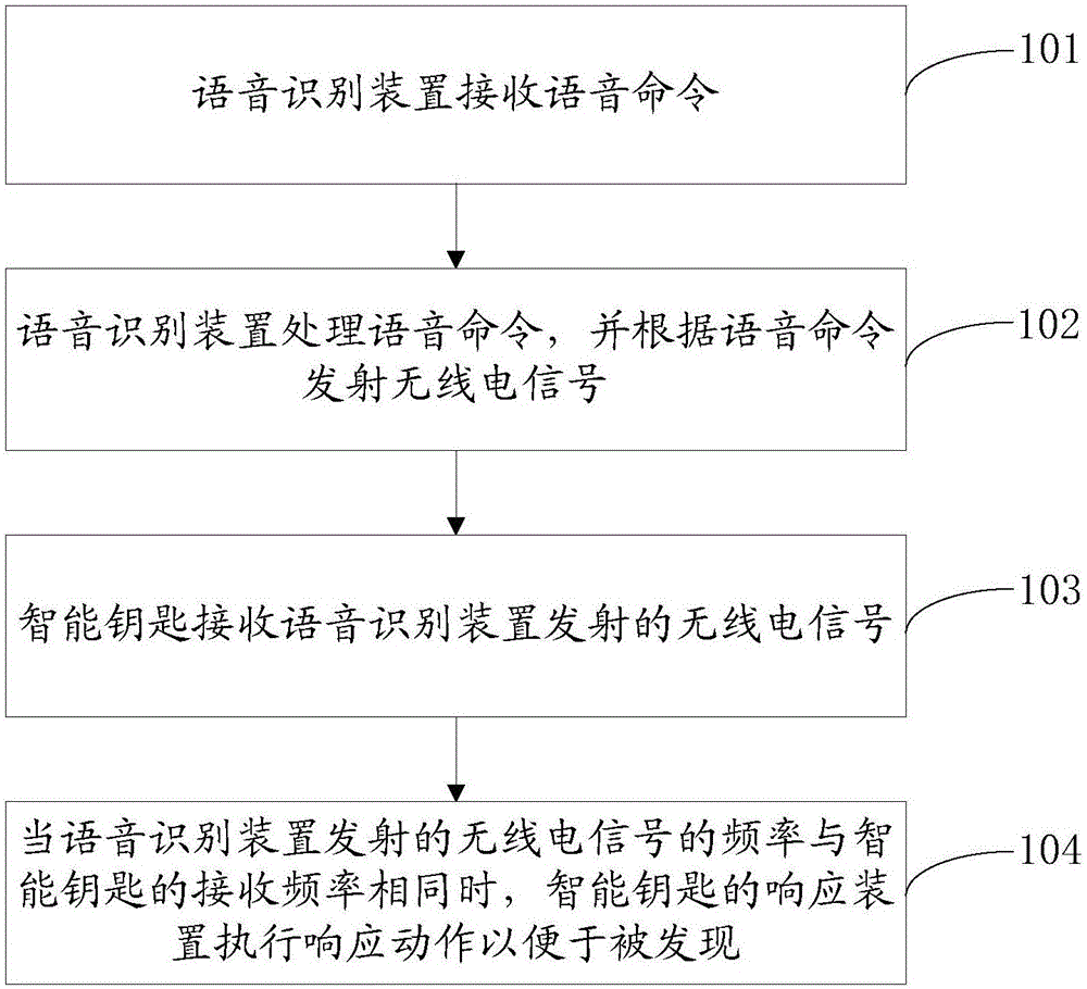 一種尋找智能鑰匙的方法及裝置與制造工藝