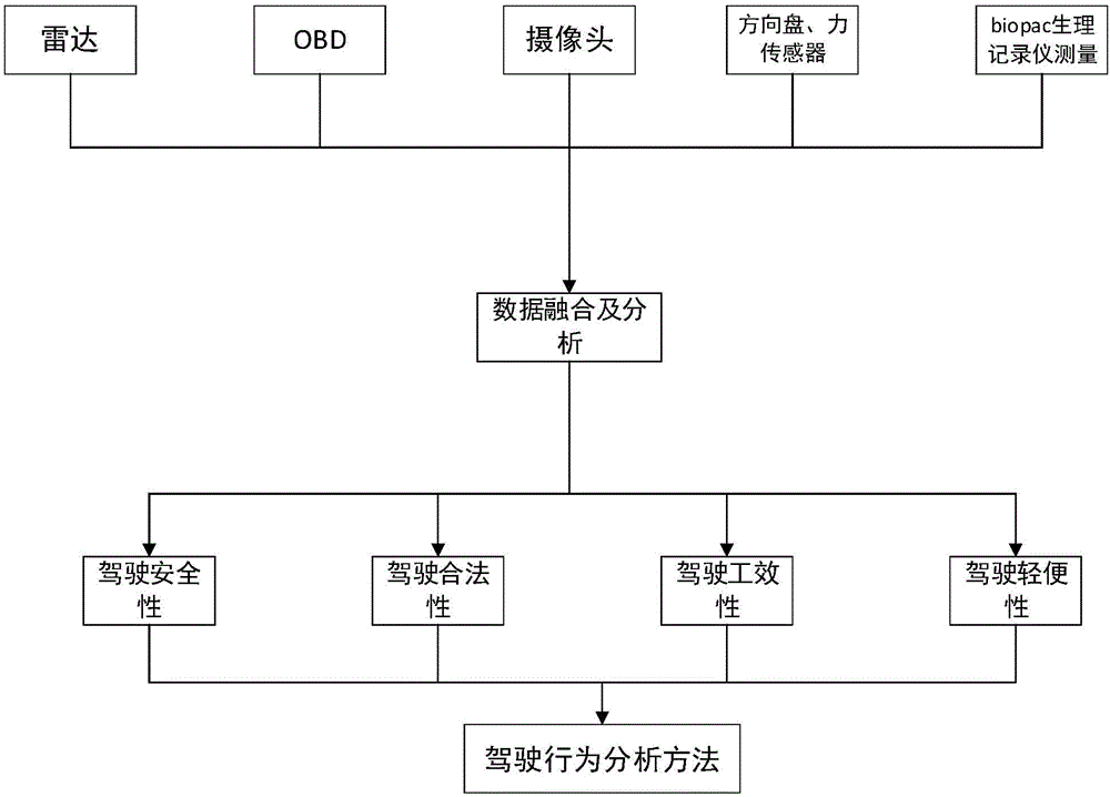 基于環境感知信息的多目標評判駕駛行為分析方法與制造工藝