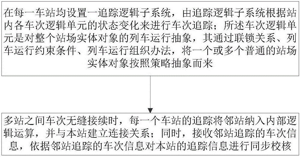 一种分布式车站列车车次号追踪逻辑方法与制造工艺