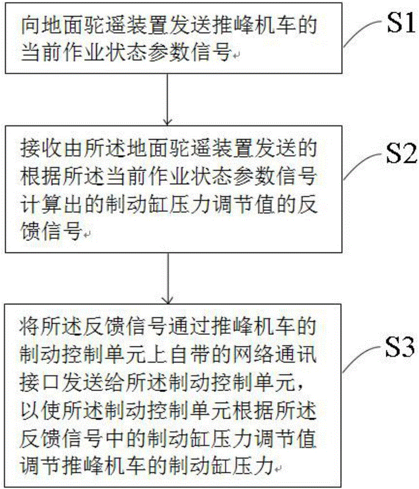 一种推峰机车在驼峰调车模式下的制动控制方法及系统与制造工艺