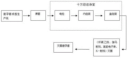 一種滅菌避孕套的生產(chǎn)方法與制造工藝