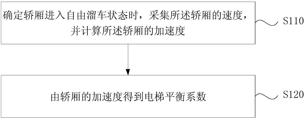 一种电梯平衡系数的获取方法及装置与制造工艺