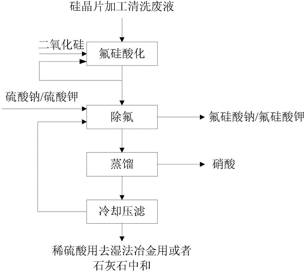 一種硅晶片加工清洗廢液資源化回收方法與制造工藝