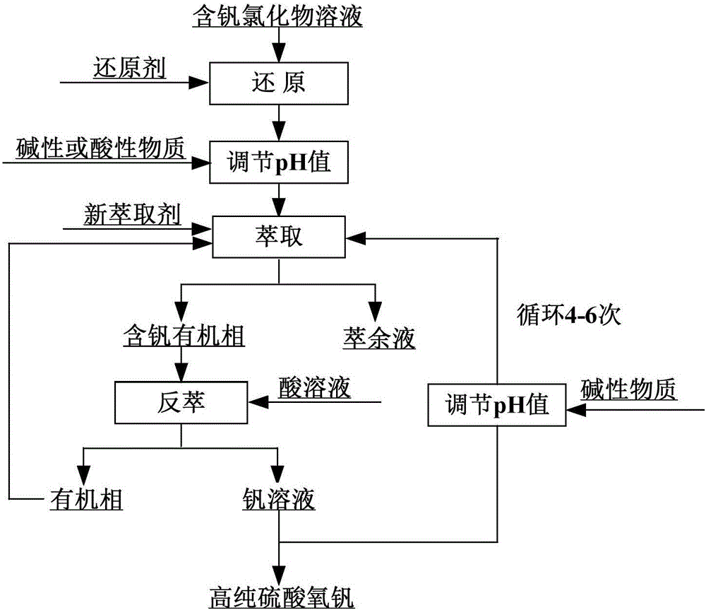 一種從含釩氯化物溶液中制備硫酸氧釩的方法與制造工藝