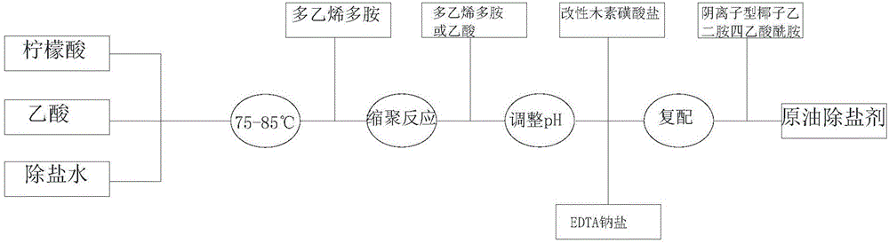 一種原油脫鹽劑及其制備方法與制造工藝