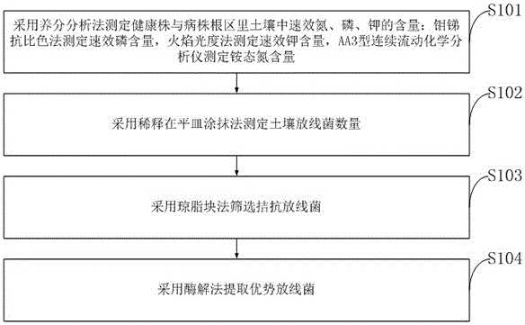 一種百合連作障礙生防制劑及制備方法與制造工藝