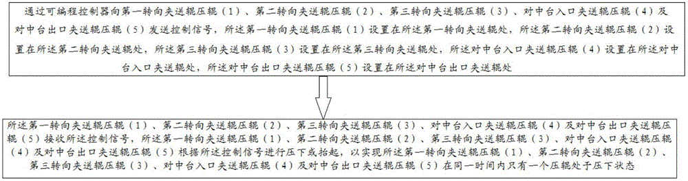 一种穿带控制方法与制造工艺