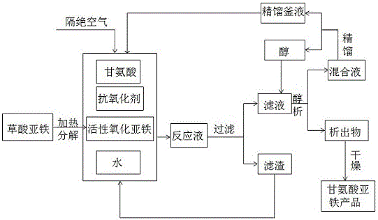 一種不含干擾離子的甘氨酸亞鐵的制備方法與制造工藝