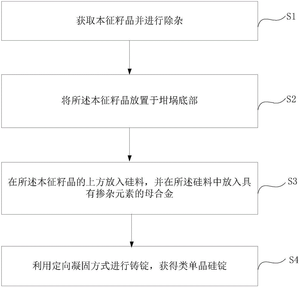 一種用于太陽能電池的摻雜類單晶硅錠的制作方法與制造工藝