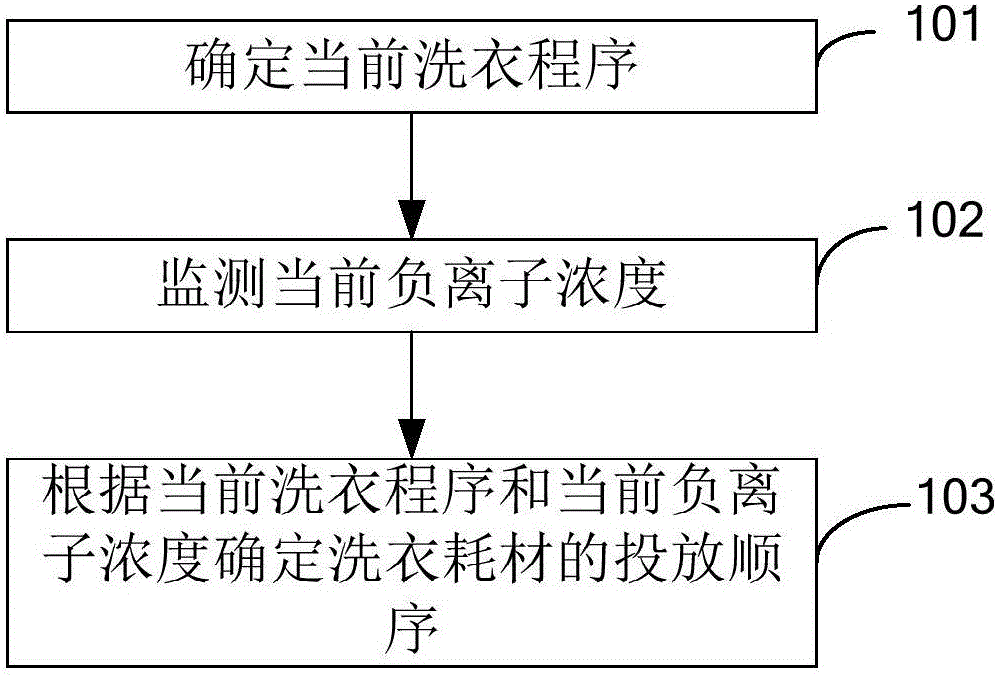 洗衣耗材的投放方法及裝置與制造工藝