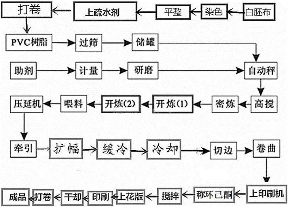 一种遇水现花雨具布及其生产工艺的制造方法与工艺