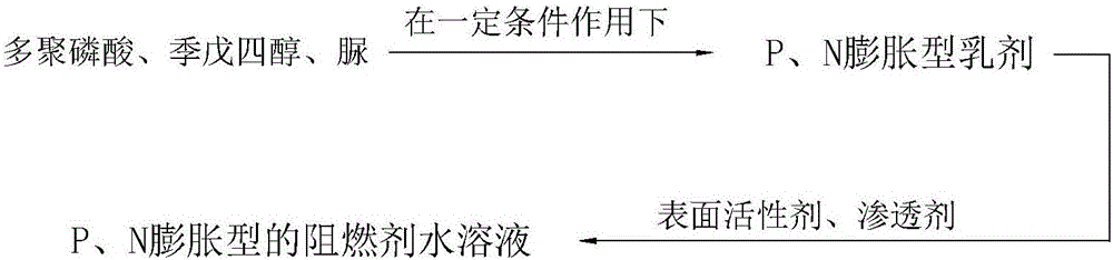 阻燃劑的制備方法以及使用該阻燃劑生產(chǎn)阻燃紙的方法與制造工藝