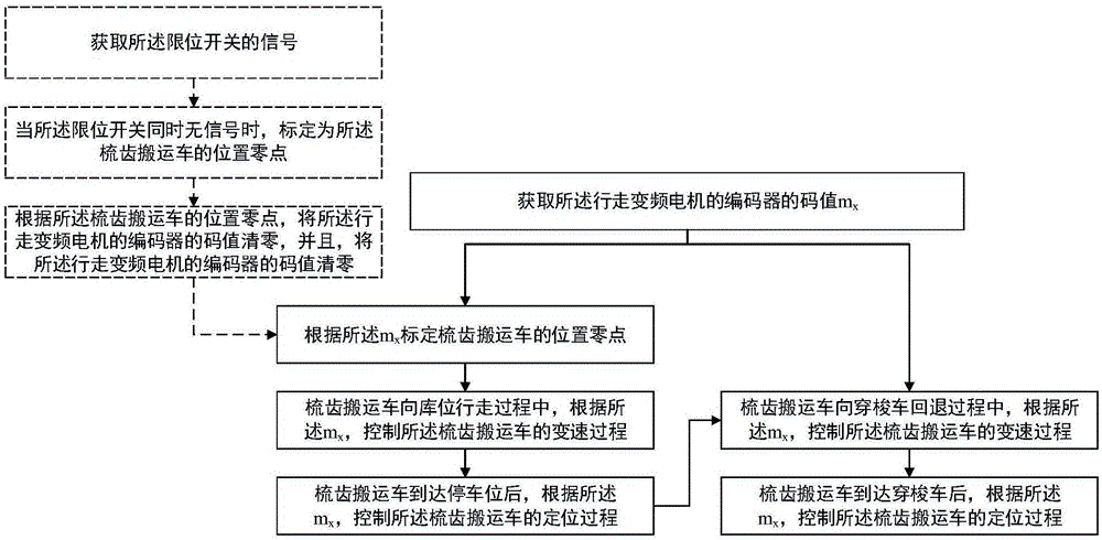 立体车库中梳齿搬运车的走行控制方法及装置与制造工艺