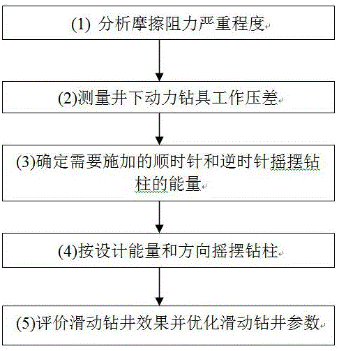 一種滑動鉆井方法與制造工藝