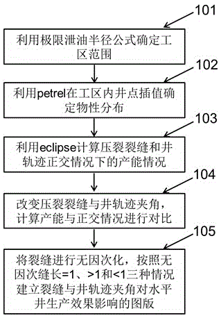 裂縫與井軌跡夾角對(duì)水平井生產(chǎn)效果影響的圖版建立方法與制造工藝