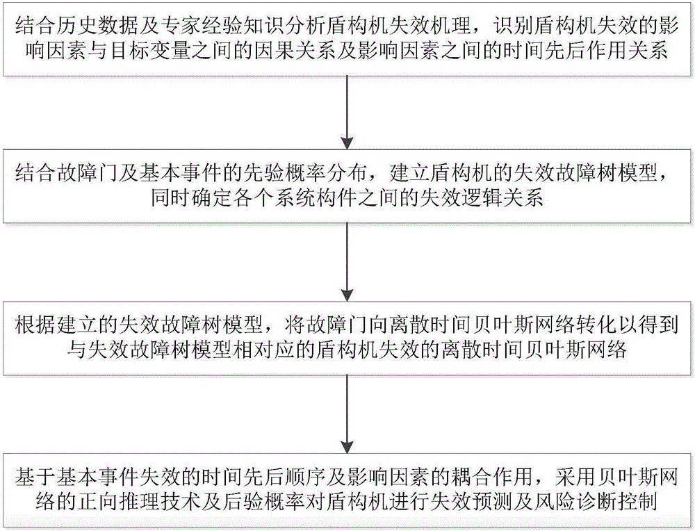 一種適用于盾構(gòu)機(jī)的失效預(yù)測(cè)與診斷控制方法與制造工藝