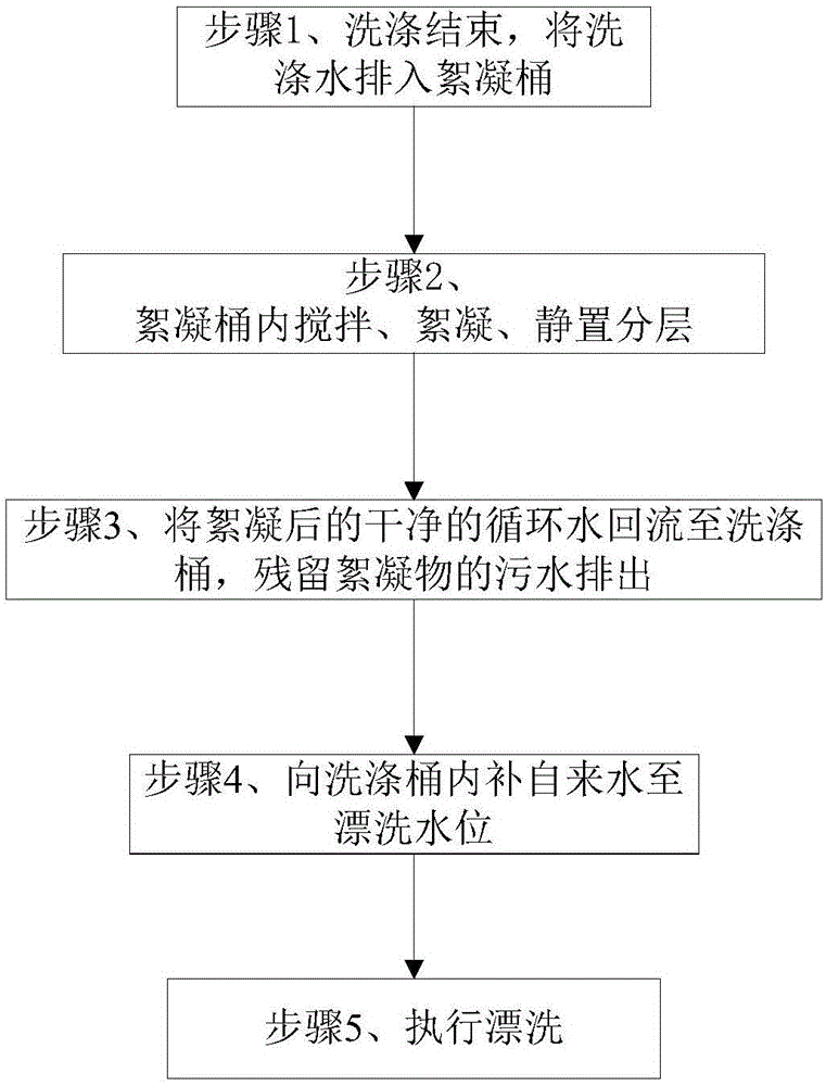 一種具有洗滌水循環(huán)利用功能的洗衣機的控制方法及洗衣機與制造工藝