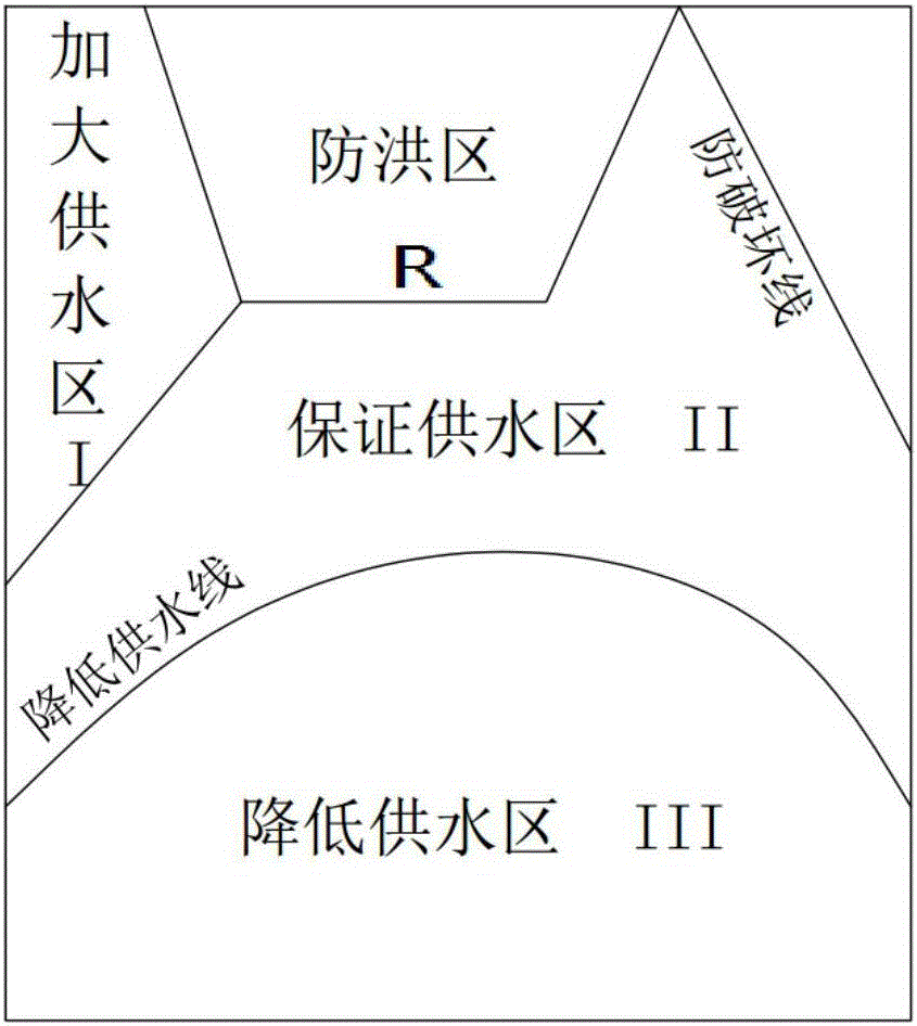 以城鄉(xiāng)供水、灌溉為主的水庫二級徑流調(diào)節(jié)及調(diào)度圖繪制方法與制造工藝