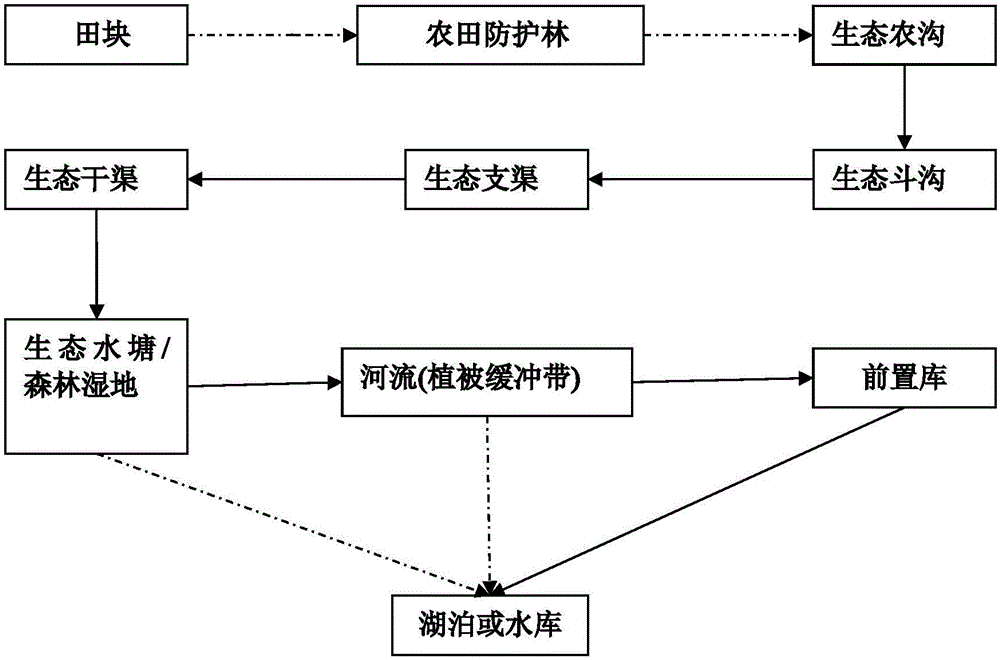 一种平原水网区农田面源污染全过程生态控制网络体系及其构建方法与制造工艺