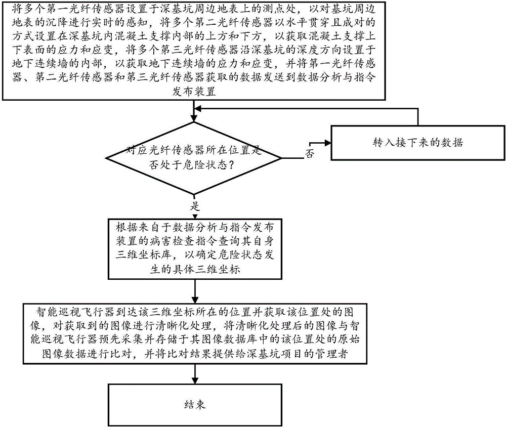 一種用于深基坑實時感知與病害檢查的方法與制造工藝