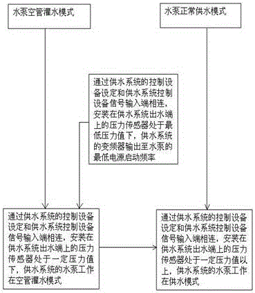 供水系统空管灌水控制方法与制造工艺