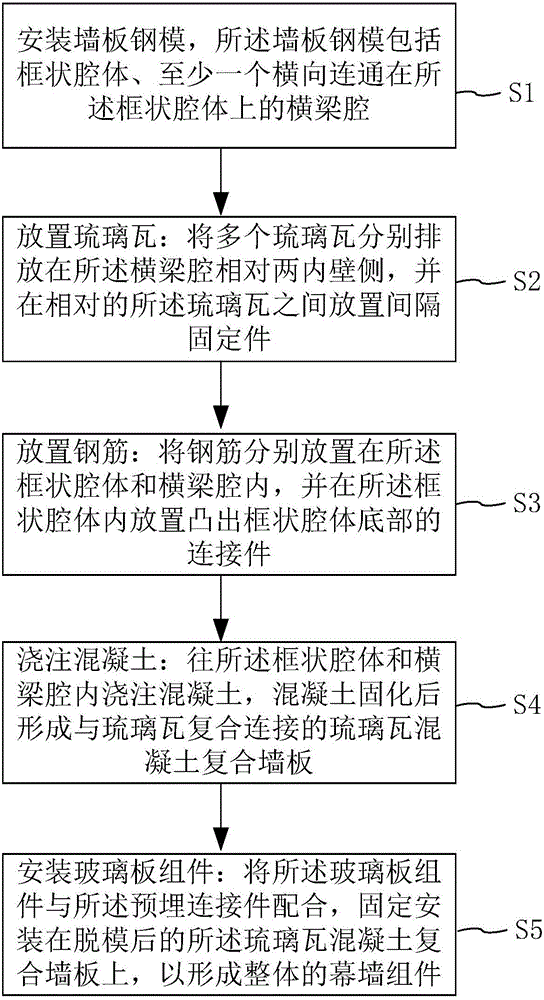 幕墙组件的制造方法与制造工艺