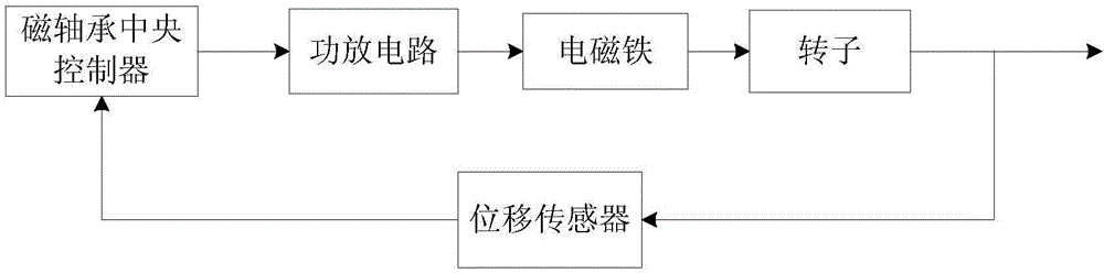 一種八極徑向電磁懸浮軸承的控制系統(tǒng)及方法與制造工藝