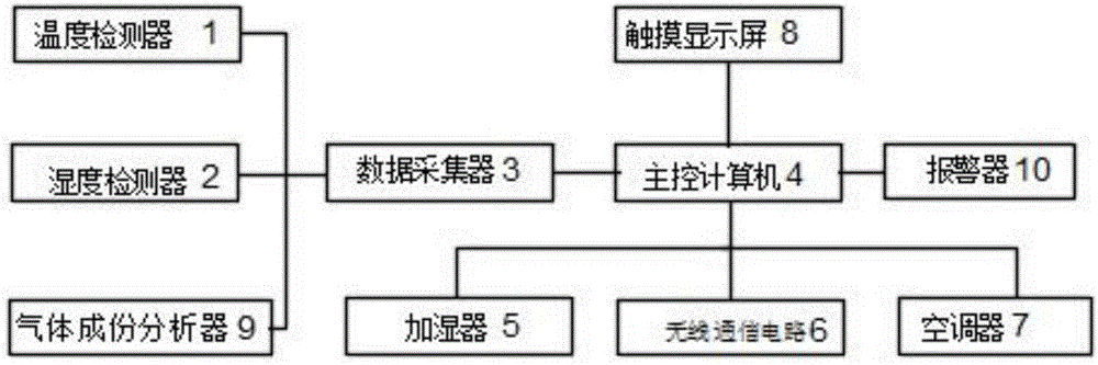 制药车间智能环境检测控制系统的制造方法与工艺