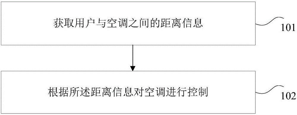 空调控制方法和装置与制造工艺