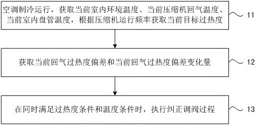 空調膨脹閥的控制方法及控制裝置與制造工藝