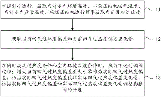 空调膨胀阀的控制方法、控制装置及空调与制造工艺