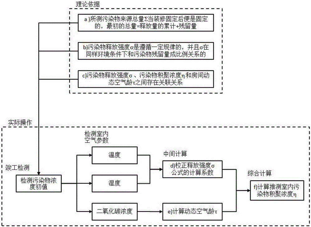 檢測判斷建筑物室內(nèi)空氣中污染物濃度的間接實現(xiàn)方法與制造工藝