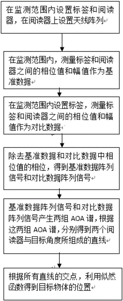 一種基于多徑信號空間譜的被動式目標(biāo)定位方法與制造工藝