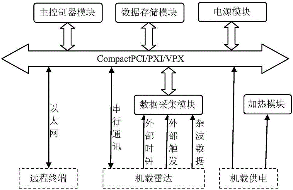 机载雷达杂波记录仪的制造方法与工艺