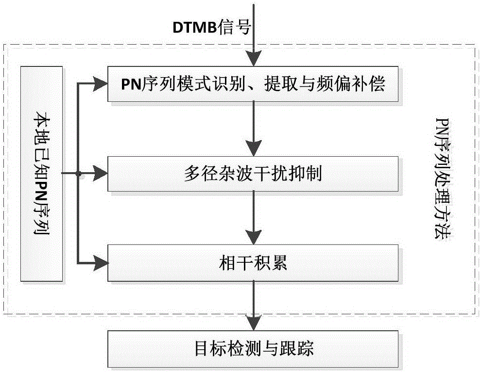 一种基于多载波DTMB信号的PN序列目标探测处理方法与制造工艺