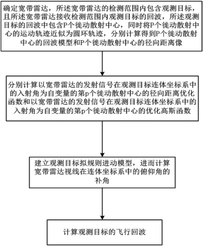 一種飛行目標(biāo)的雷達(dá)回波推演方法與制造工藝