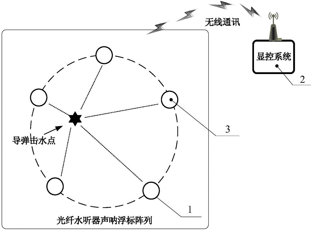 一种基于光纤水听器声呐浮标的海上弹落点测量系统的制造方法与工艺