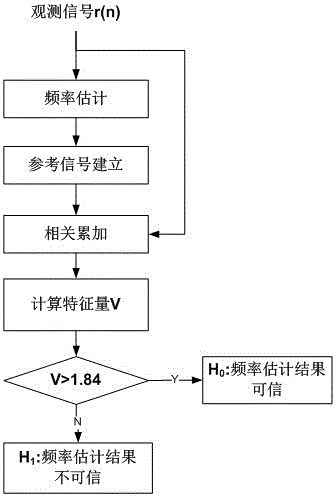 一種正弦波頻率估計結(jié)果的誤差校驗方法與制造工藝